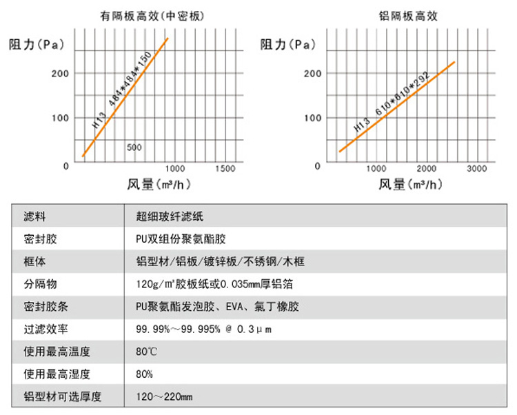 有隔板高效草莓视频在线观看免费视频风量与阻力关系图,阻力越大风量越小