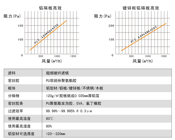 铝隔板高效空气草莓视频在线观看免费视频高效风量、阻力、运行环境。