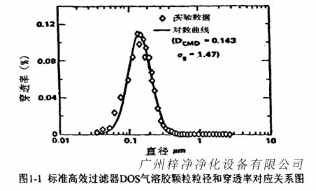 标准高效草莓视频在线观看免费视频DOS气溶胶颗粒粒径和穿透率对应关系图