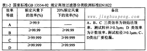 国家标准GB13554-92规定高效草莓视频在线观看免费视频分类欧洲标准EN1822