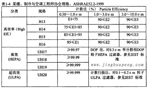 表1-4采暖、制冷秘空调工程师协会规格，ASHRAE52.2-1999