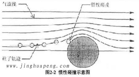 高效草莓视频在线观看免费视频的过滤机理惯性碰撞示意图