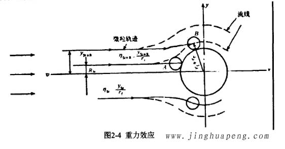 高效草莓视频在线观看免费视频的过滤机理重力效应示意图