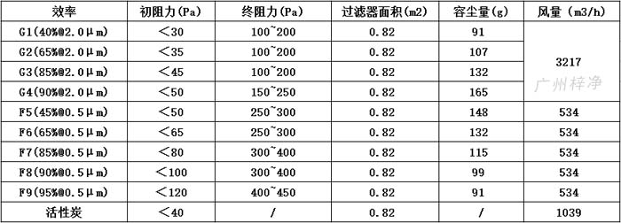 可拆式初效草莓视频在线观看免费视频595*595*46尺寸风量、容尘量、过滤面积。