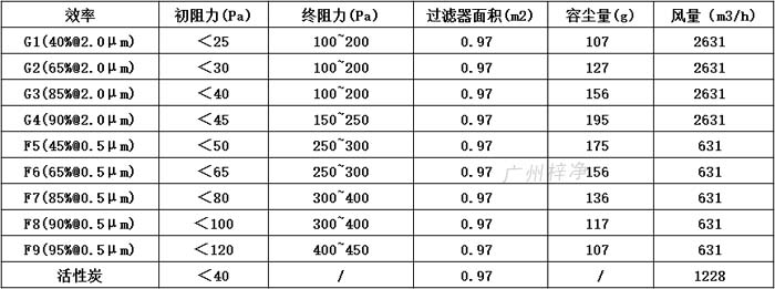 普通双面保护网初效草莓视频在线观看免费视频595*595*46尺寸风量、容尘量、过滤面积。