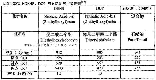 表3-1 20度下DEHS、DOP与石蜡油的主要参数