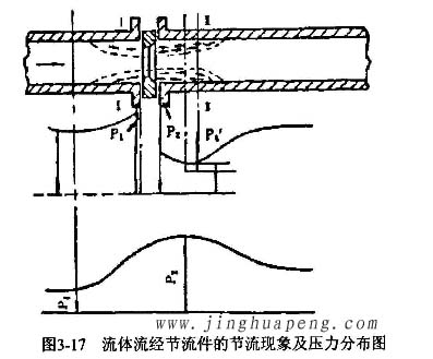 高效草莓视频在线观看免费视频流量风量检测中流体流经节流件的节流现象及压力分布图