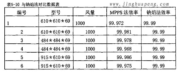 高效草莓视频在线观看免费视频MPPS效率检测实验与钠焰法对比实验