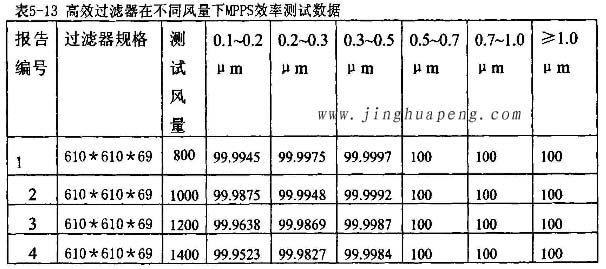 高效草莓视频在线观看免费视频在不同风量下MPPS效率检测实验