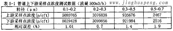 髙效草莓视频在线观看免费视频MPPS管道上下游采样点浓度500风量时测试数据