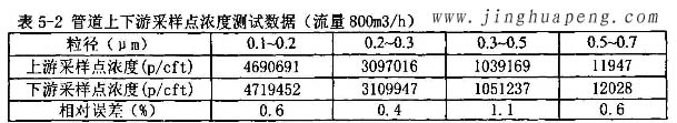 髙效草莓视频在线观看免费视频MPPS管道上下游采样点浓度测试数据800风量时