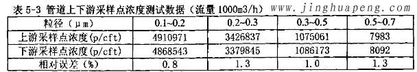 髙效草莓视频在线观看免费视频MPPS检测台管道上下游采样点浓度测试数据