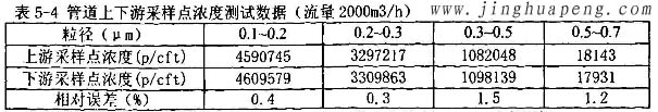 髙效草莓视频在线观看免费视频MPPS管道上下游采样点浓度2000风量时测试数据