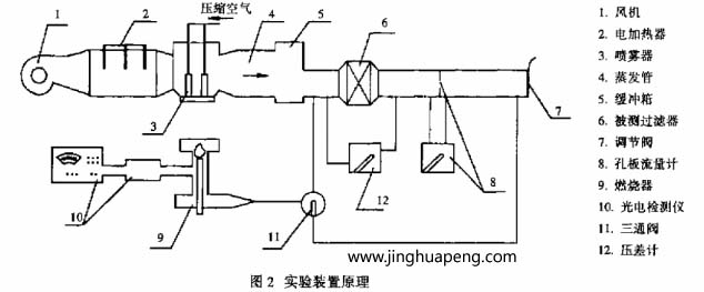 采用钠焰法检测装置对高效空气草莓视频在线观看免费视频进行了效率和阻力的测定实验装置原理
