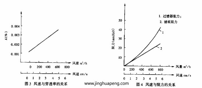 变风量下草莓视频在线观看免费视频阻力与效率的测定风量变化