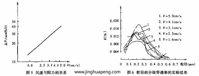 对草莓视频在线观看免费视频分级效率的测定采用LAS-X型激光粒子计数器，测试结果整理