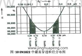 高效草莓视频在线观看免费视频检测EN1822标准中最易穿透粒径分布图