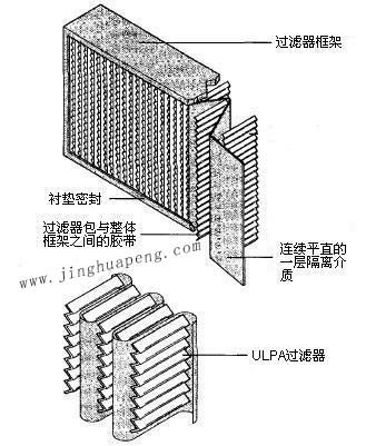 纸隔板高效草莓视频在线观看免费视频结构图主要由框架、滤芯、隔离介质、密封垫组成