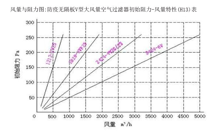 风量与阻力图:防疫无隔板V型大风量空气草莓视频在线观看免费视频初始阻力-风量特性(H13)表
