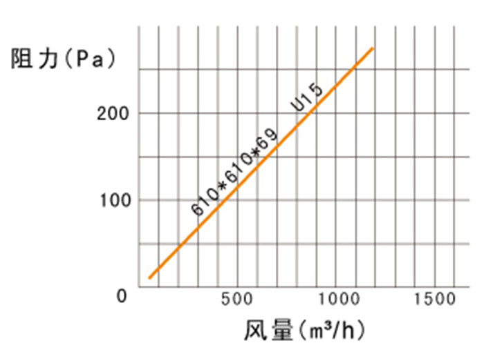ULPA超高效草莓视频在线观看免费视频风量及阻力