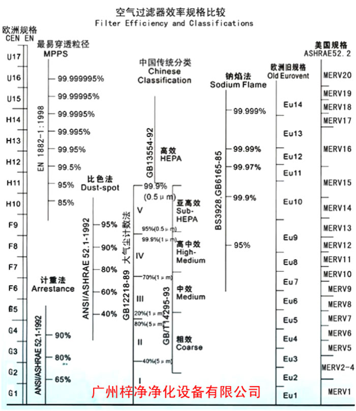 F5级袋式中效空气草莓视频在线观看免费视频过滤级别一般分为欧州标准、美国标准、我国标准
